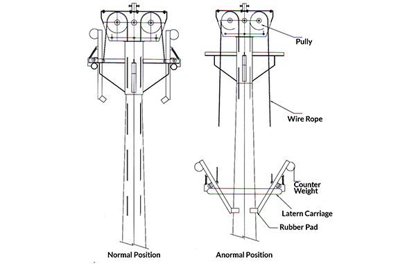 Lantern Carriage Safety Device